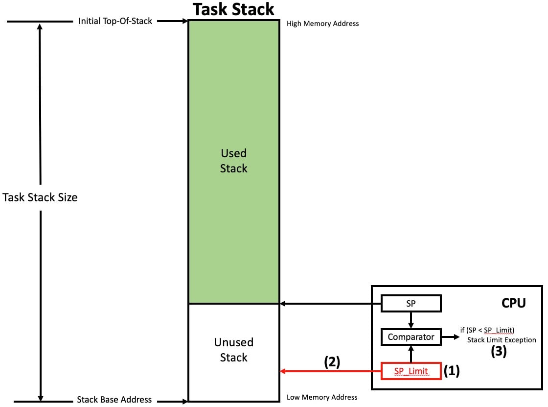 RTOS detecting stack 1