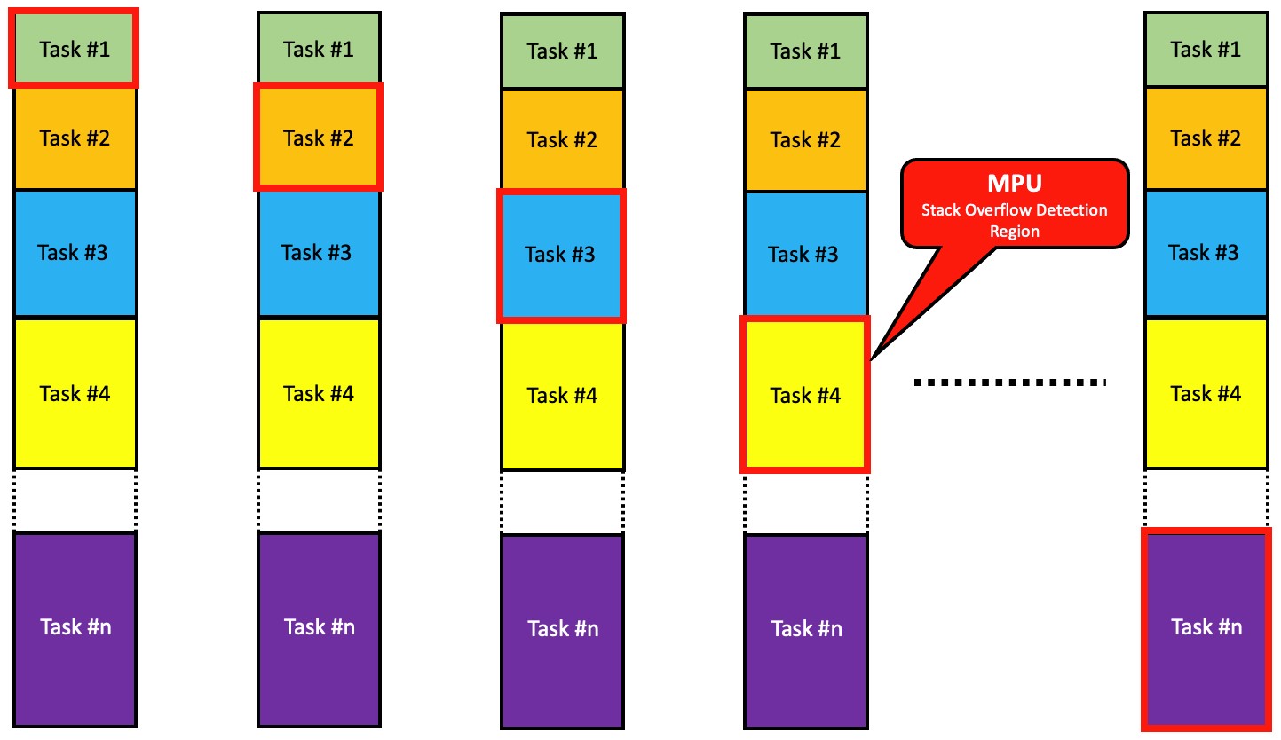 RTOS debug Stack Picture 3