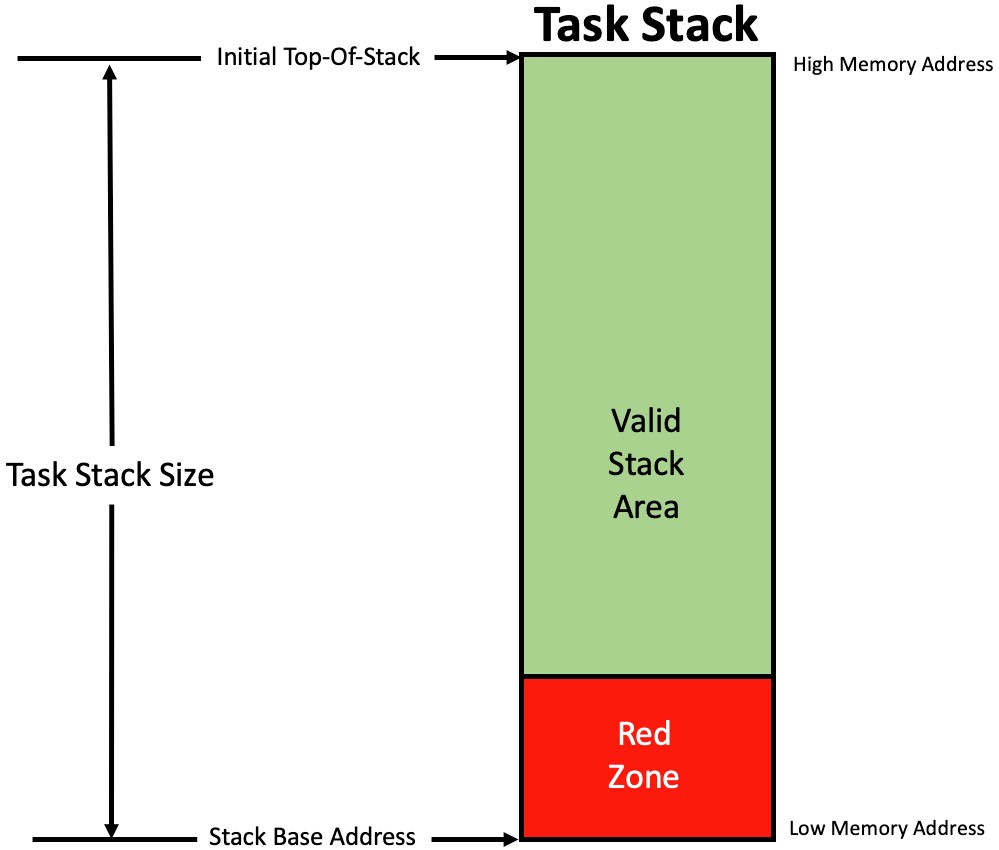 RTOS  Debug Stack Picture 5