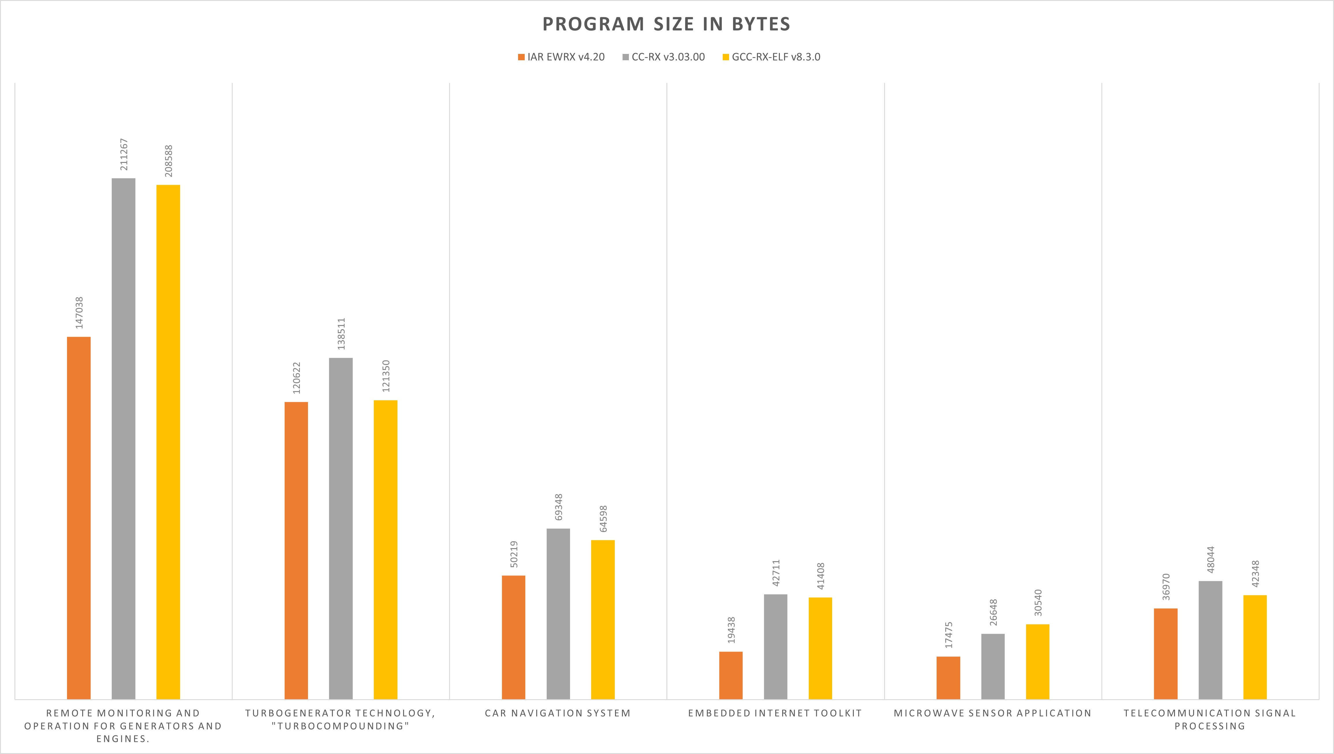 Program Size in Bytes - RX