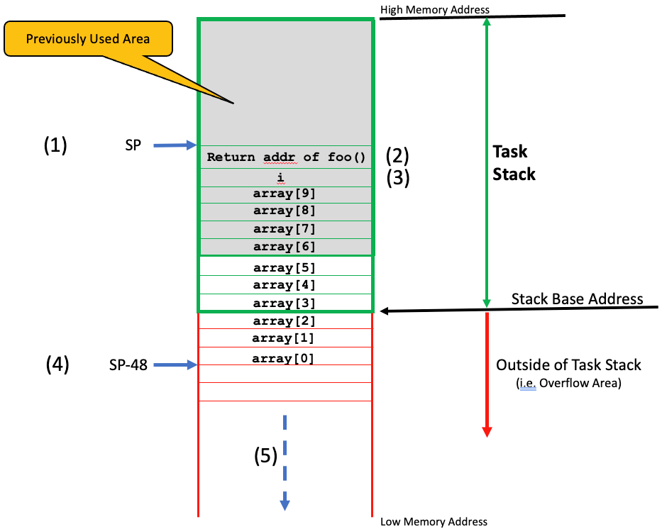 RTOS Stack Picture 1