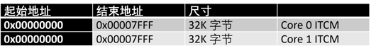 China-learn-using-overlay-in-IAR-toolchain-for-SMP-multi-core-TCM-1