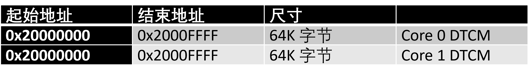 China-learn-using-overlay-in-IAR-toolchain-for-SMP-multi-core-TCM-2