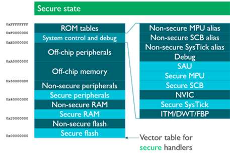 china-learn-developing-and-debugging-Armv8-M-TrustZone-with-iar-1