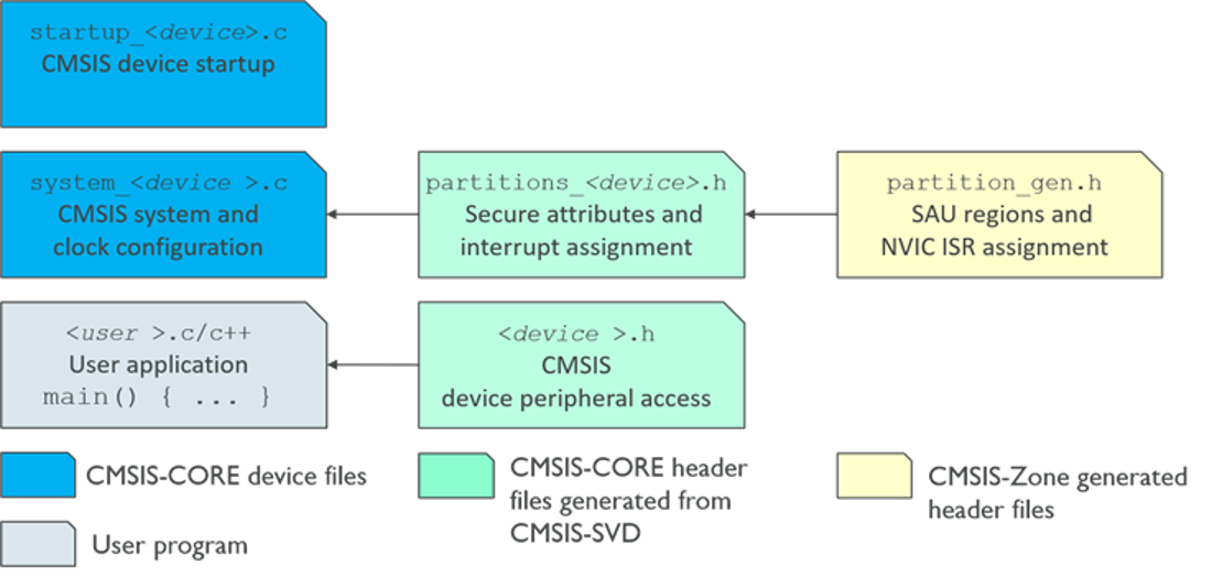china-learn-developing-and-debugging-Armv8-M-TrustZone-with-iar-11