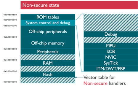 china-learn-developing-and-debugging-Armv8-M-TrustZone-with-iar-2