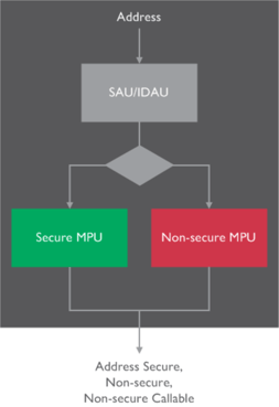 china-learn-developing-and-debugging-Armv8-M-TrustZone-with-iar-4