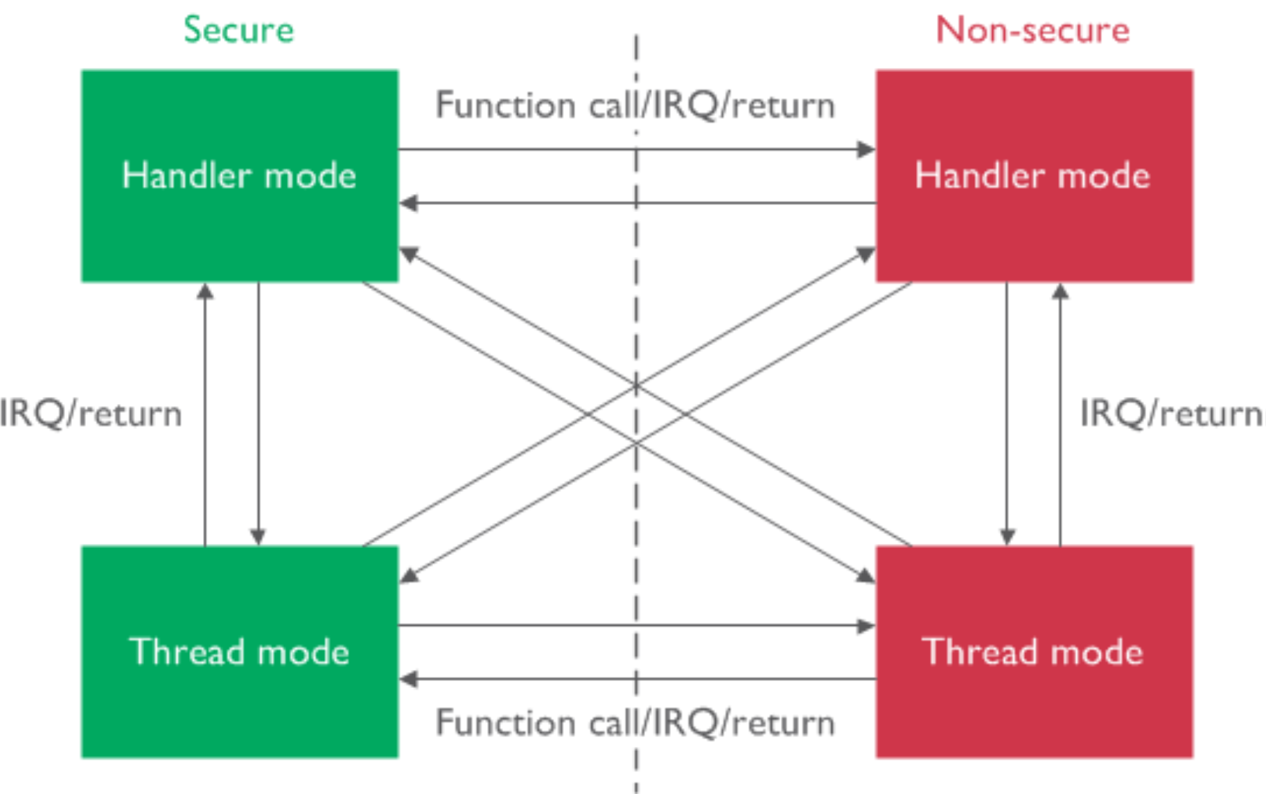 china-learn-developing-and-debugging-Armv8-M-TrustZone-with-iar-8