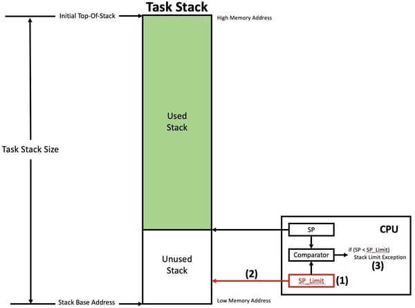 Detecting Stack Overflows in RTOS-Based Designs - Part 2