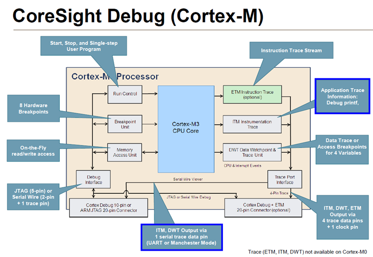 在IAR Embedded Workbench中实现打印输出 IAR
