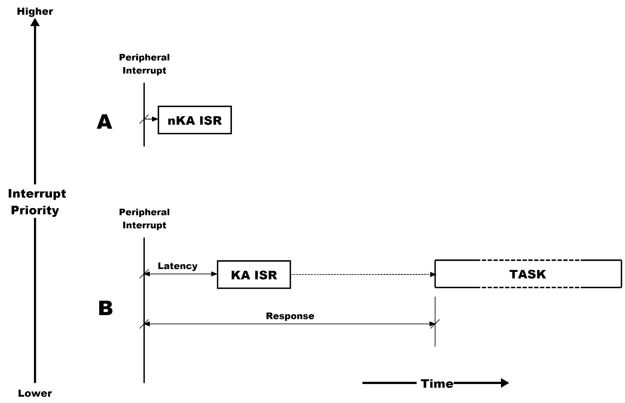 RTOS Interrupts